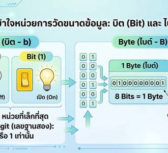 001 หน่วยวัดความจุข้อมูล Data Storage Units